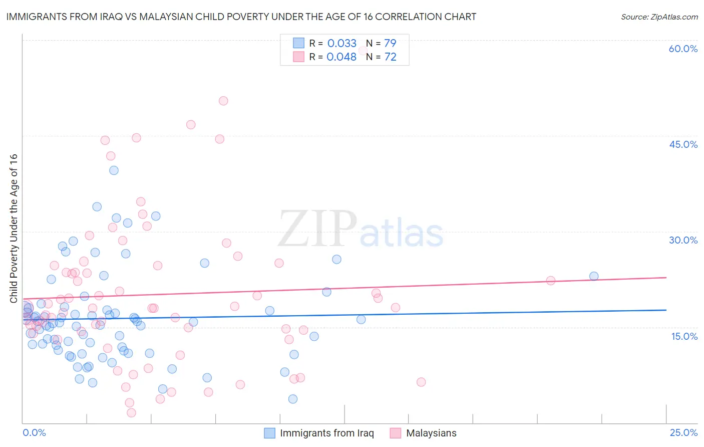 Immigrants from Iraq vs Malaysian Child Poverty Under the Age of 16