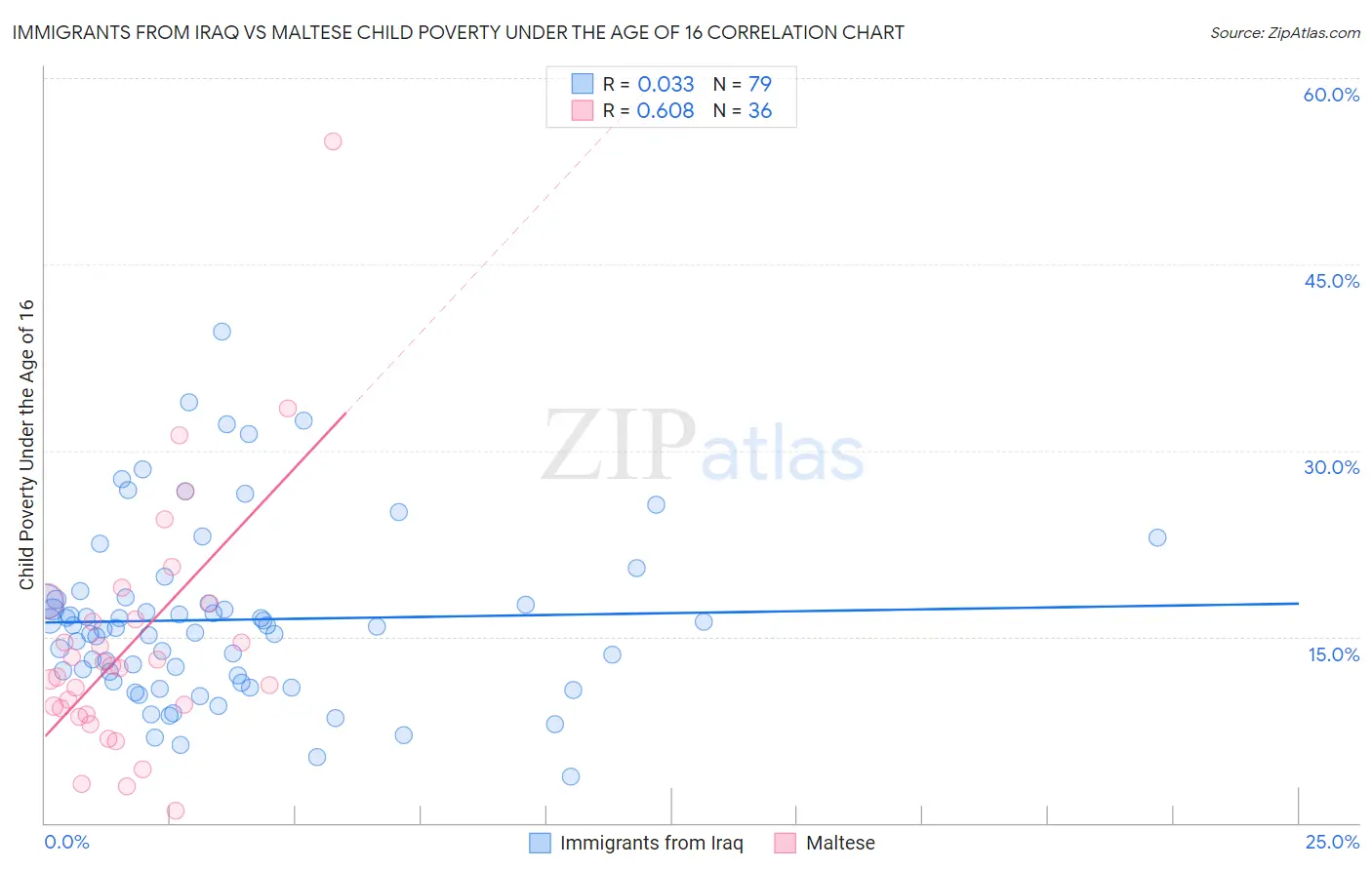 Immigrants from Iraq vs Maltese Child Poverty Under the Age of 16