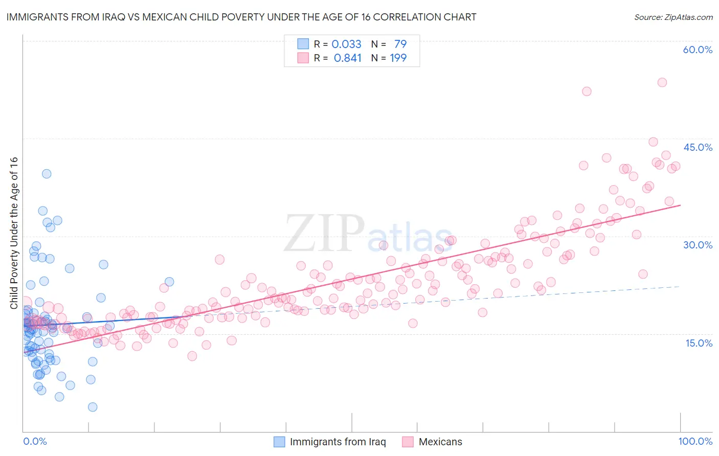 Immigrants from Iraq vs Mexican Child Poverty Under the Age of 16
