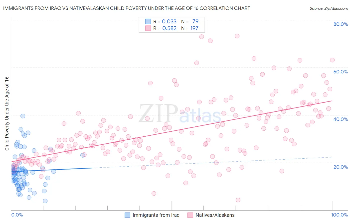Immigrants from Iraq vs Native/Alaskan Child Poverty Under the Age of 16