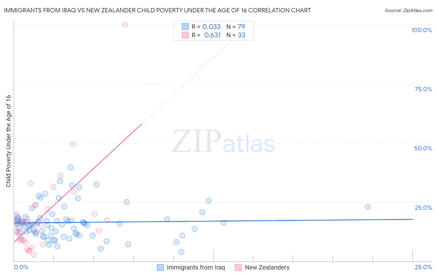 Immigrants from Iraq vs New Zealander Child Poverty Under the Age of 16