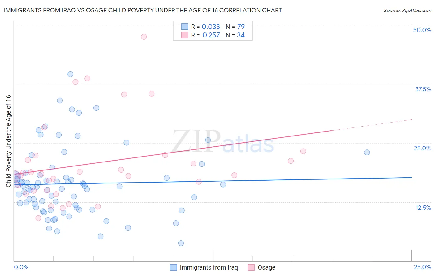 Immigrants from Iraq vs Osage Child Poverty Under the Age of 16