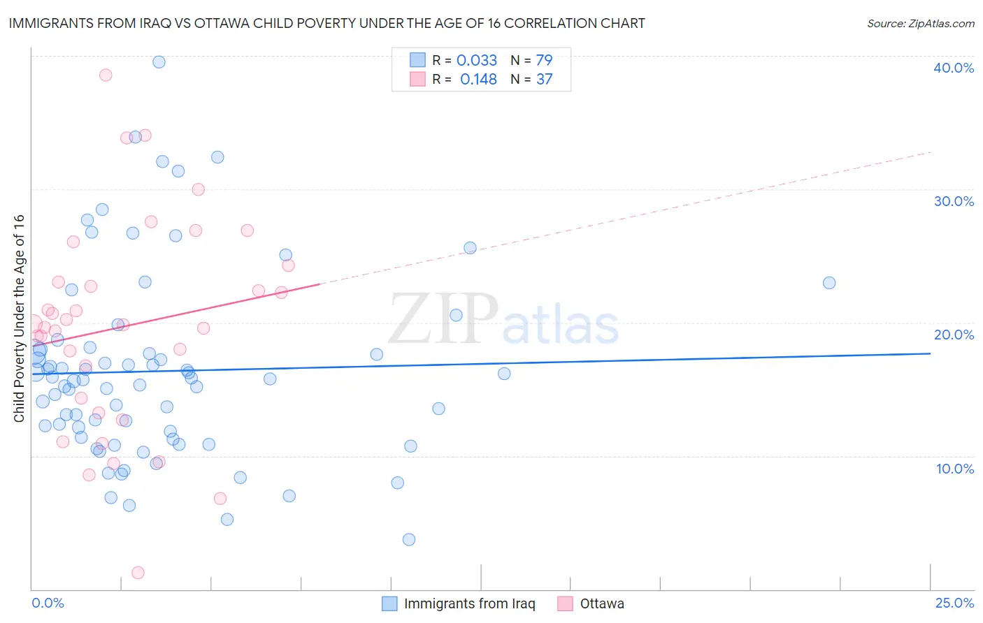 Immigrants from Iraq vs Ottawa Child Poverty Under the Age of 16