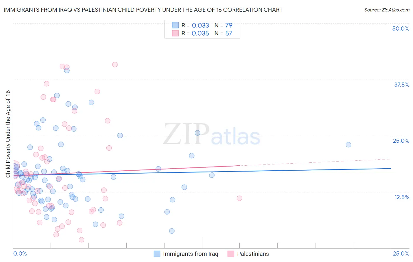 Immigrants from Iraq vs Palestinian Child Poverty Under the Age of 16