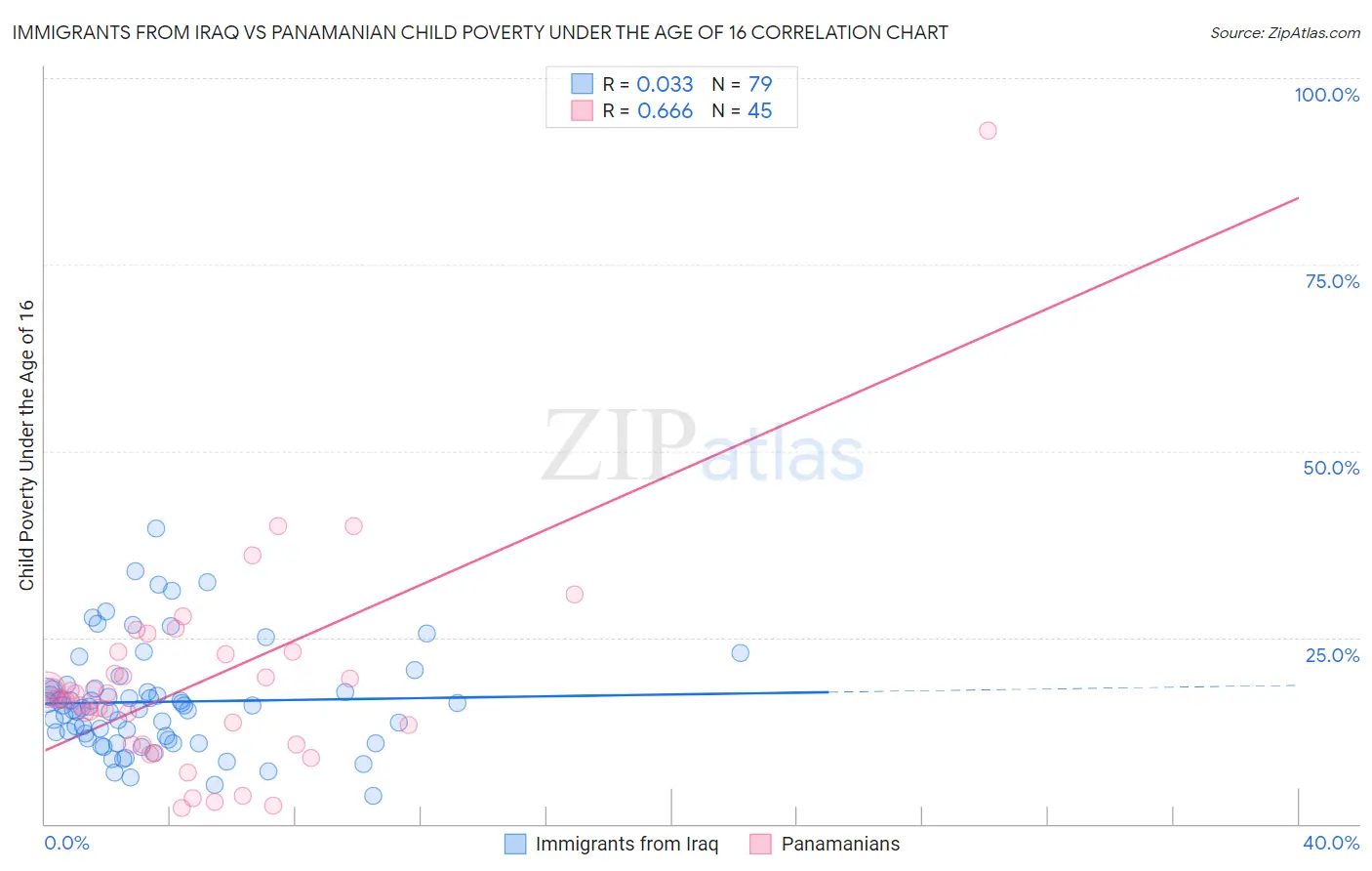 Immigrants from Iraq vs Panamanian Child Poverty Under the Age of 16