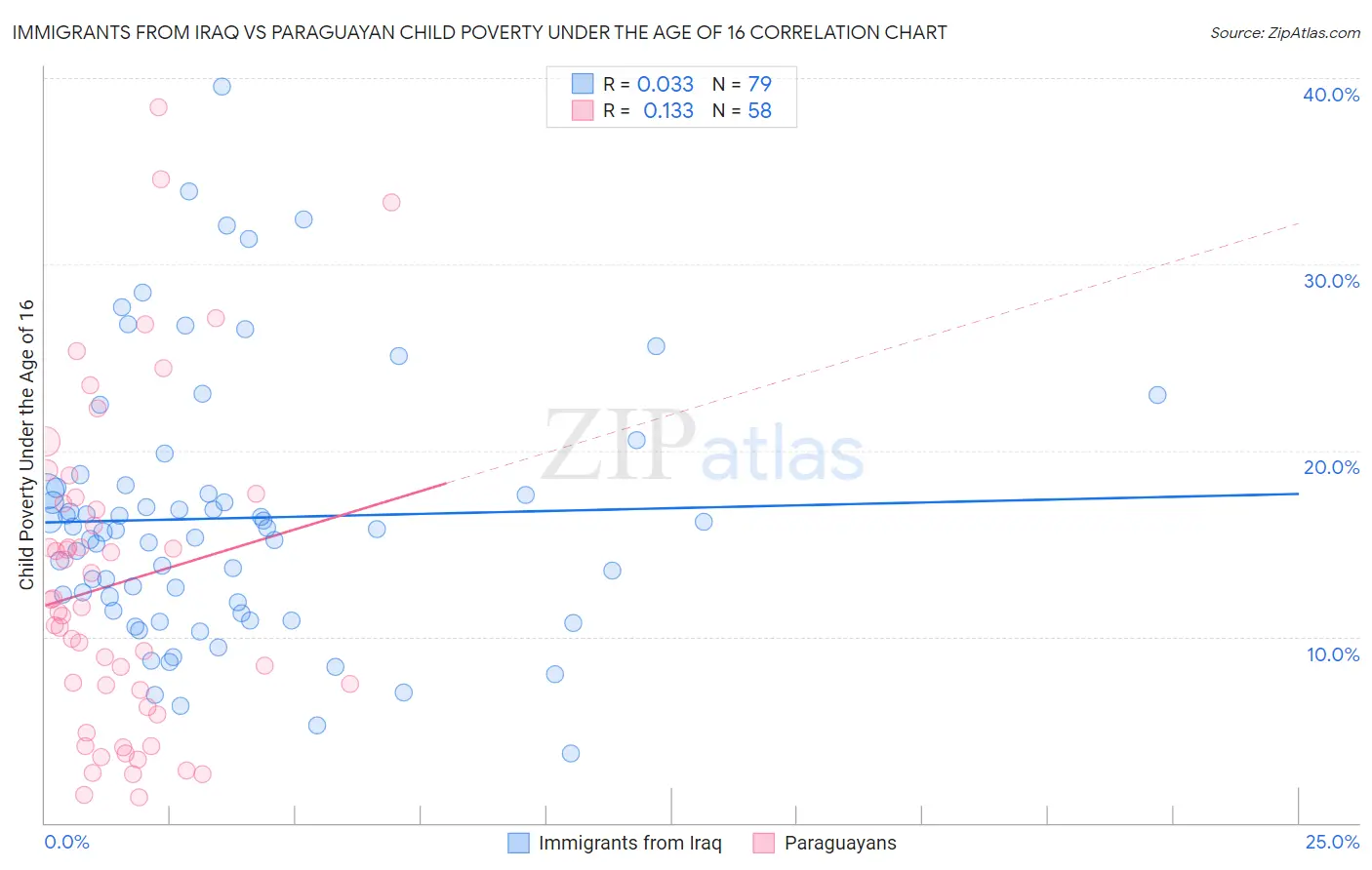 Immigrants from Iraq vs Paraguayan Child Poverty Under the Age of 16