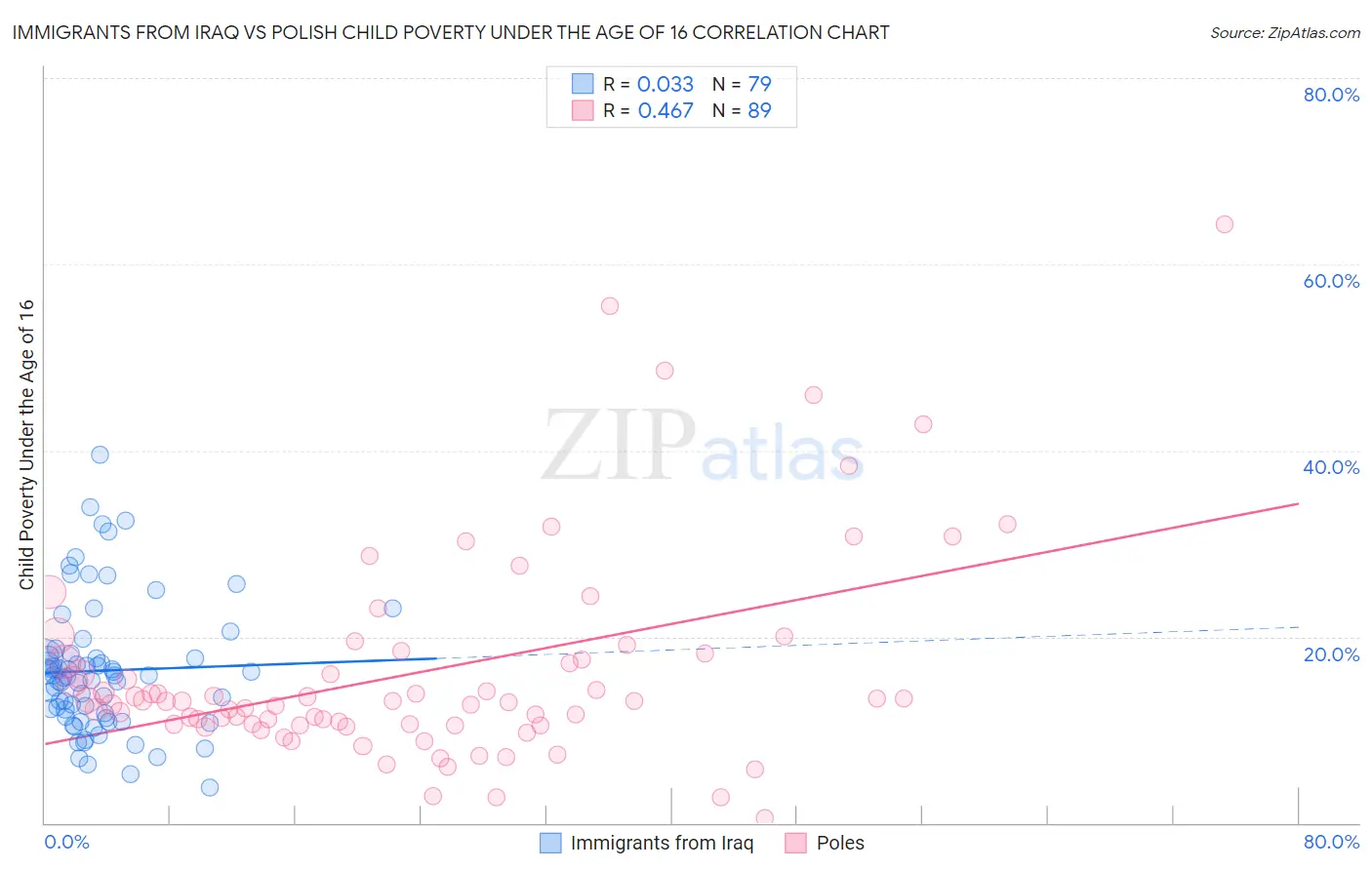 Immigrants from Iraq vs Polish Child Poverty Under the Age of 16