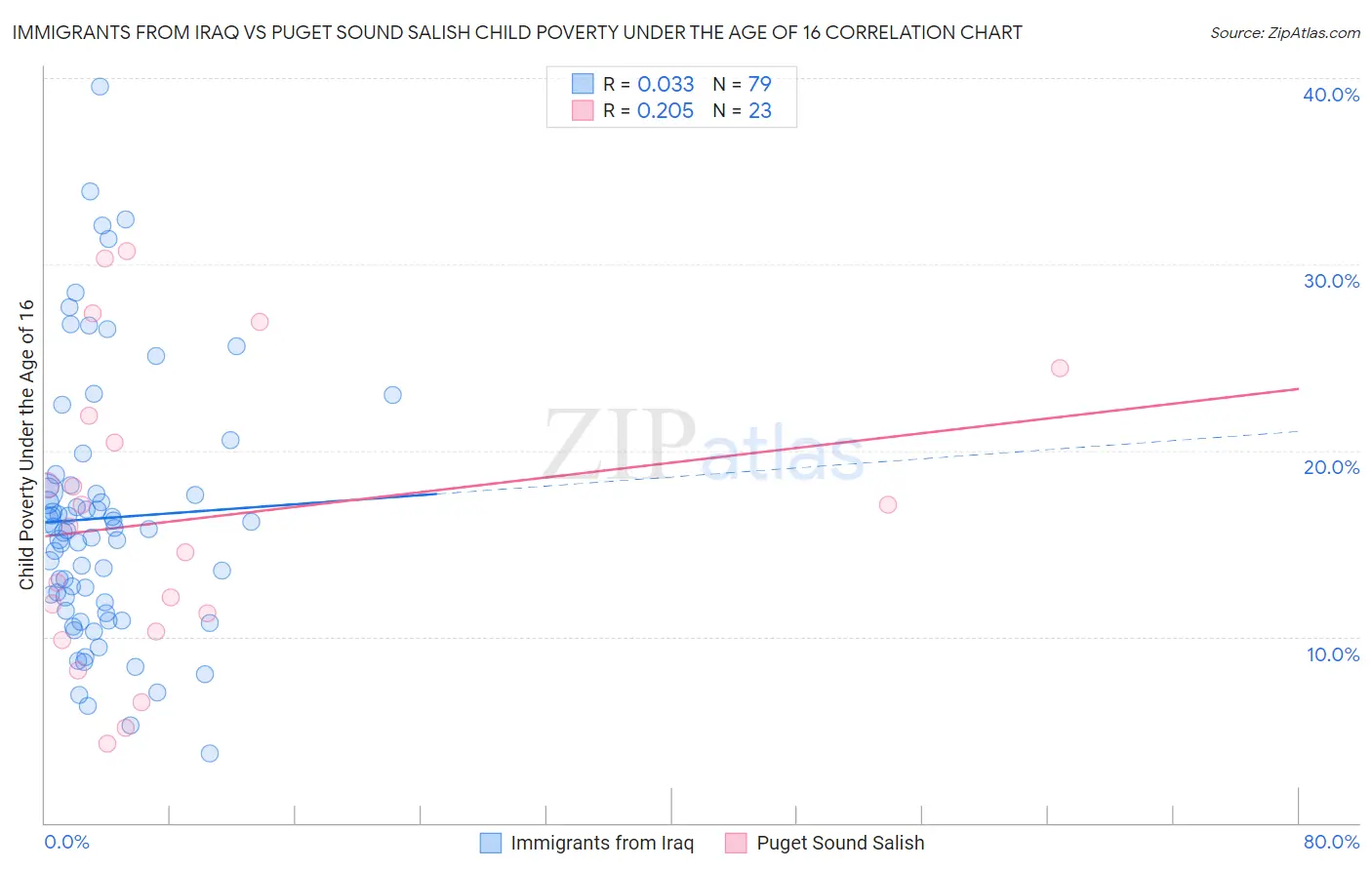 Immigrants from Iraq vs Puget Sound Salish Child Poverty Under the Age of 16