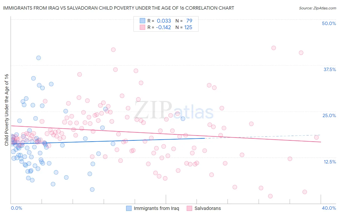 Immigrants from Iraq vs Salvadoran Child Poverty Under the Age of 16