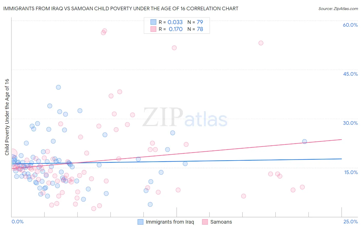 Immigrants from Iraq vs Samoan Child Poverty Under the Age of 16