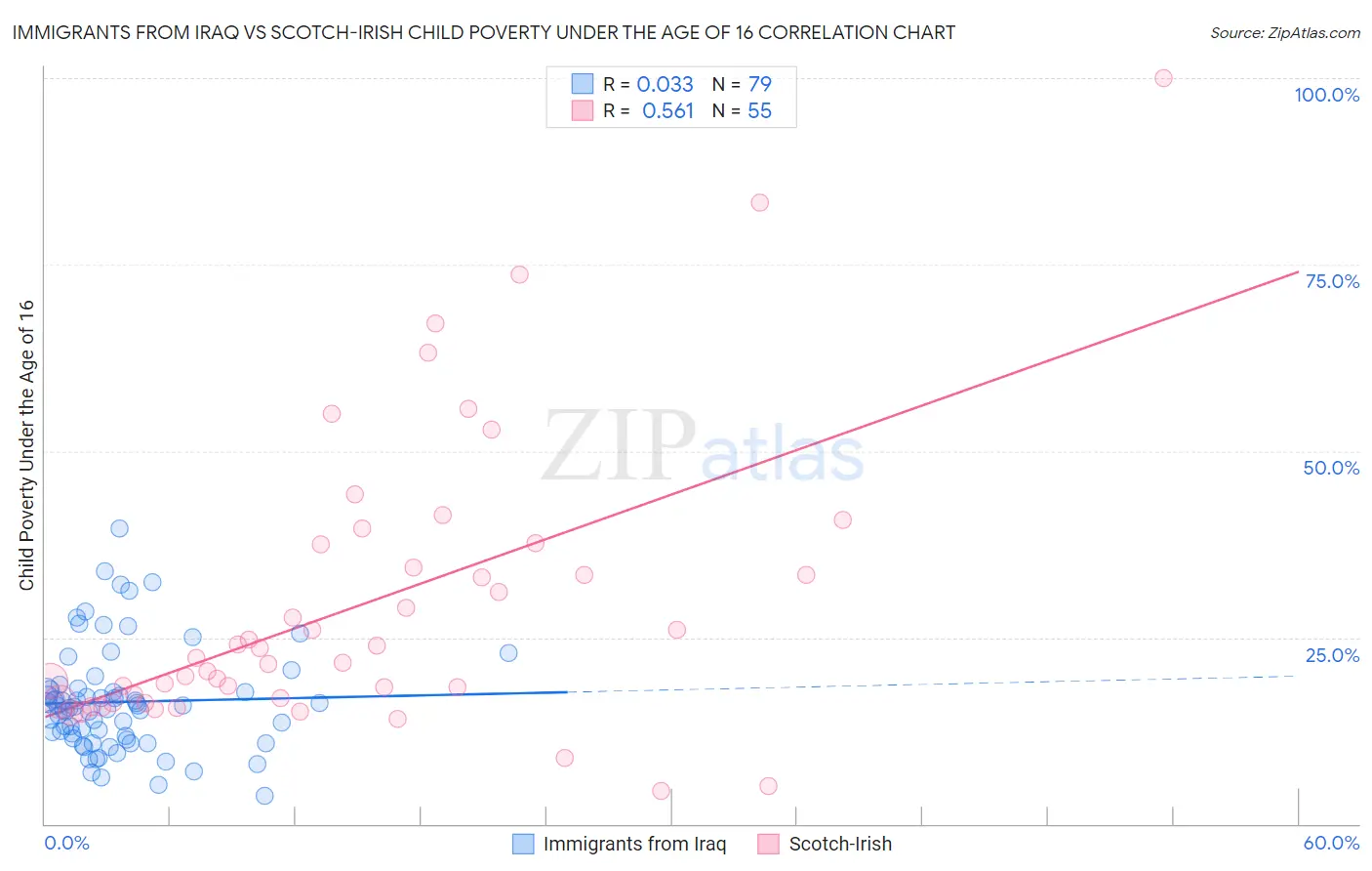 Immigrants from Iraq vs Scotch-Irish Child Poverty Under the Age of 16