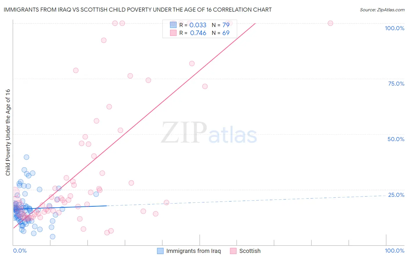 Immigrants from Iraq vs Scottish Child Poverty Under the Age of 16