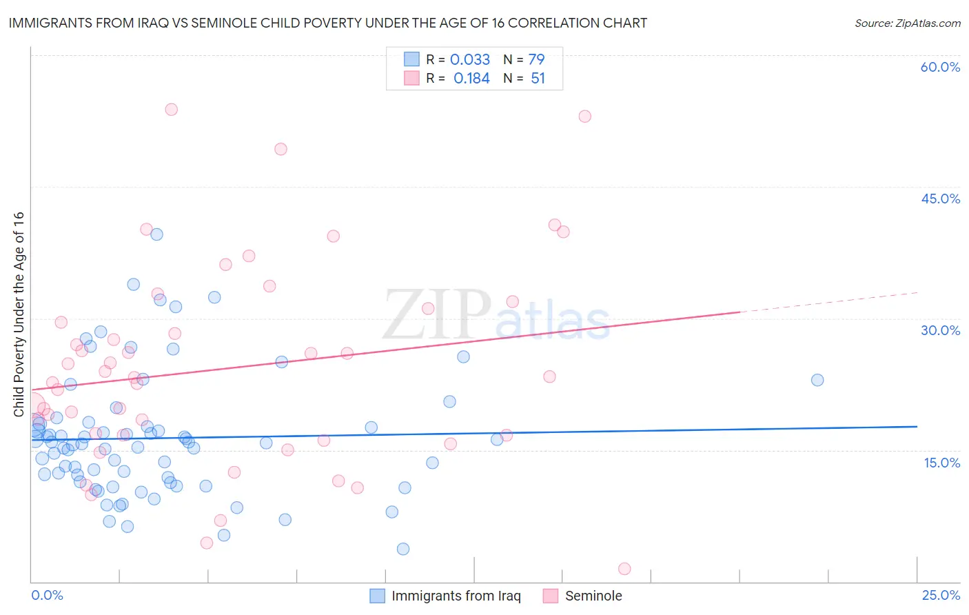 Immigrants from Iraq vs Seminole Child Poverty Under the Age of 16