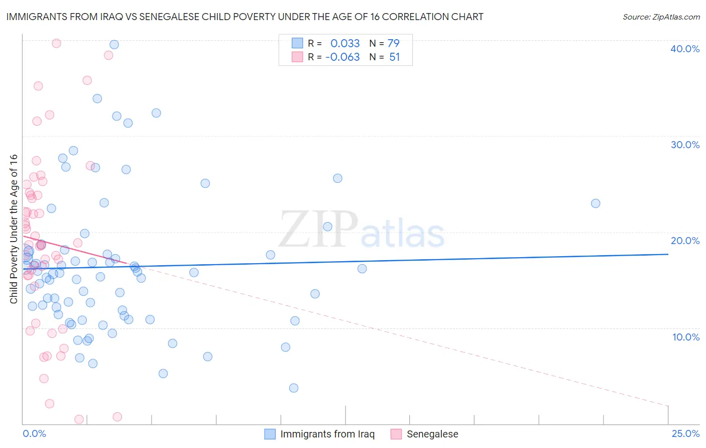 Immigrants from Iraq vs Senegalese Child Poverty Under the Age of 16