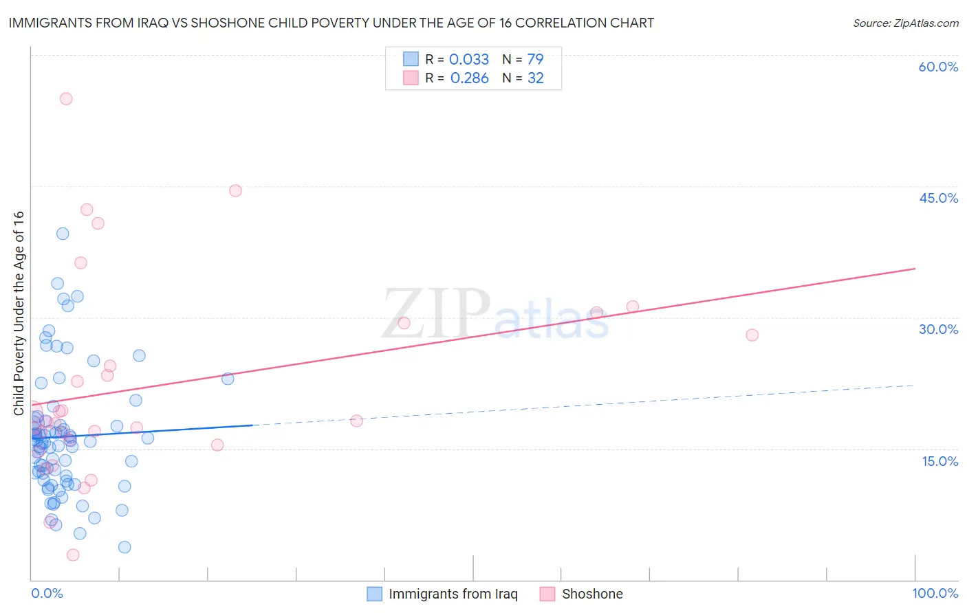 Immigrants from Iraq vs Shoshone Child Poverty Under the Age of 16