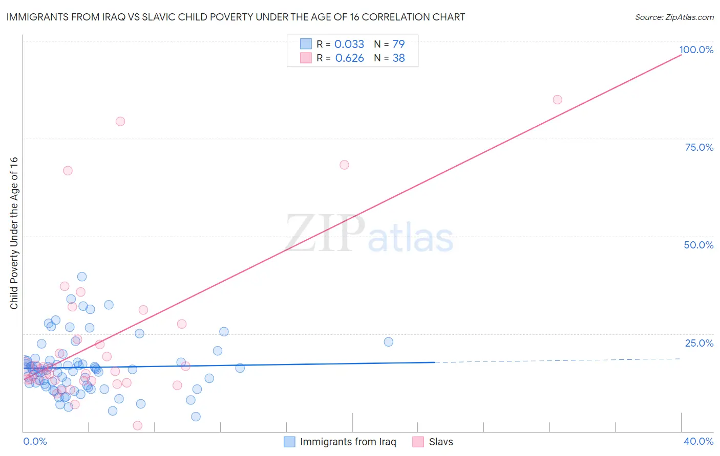 Immigrants from Iraq vs Slavic Child Poverty Under the Age of 16