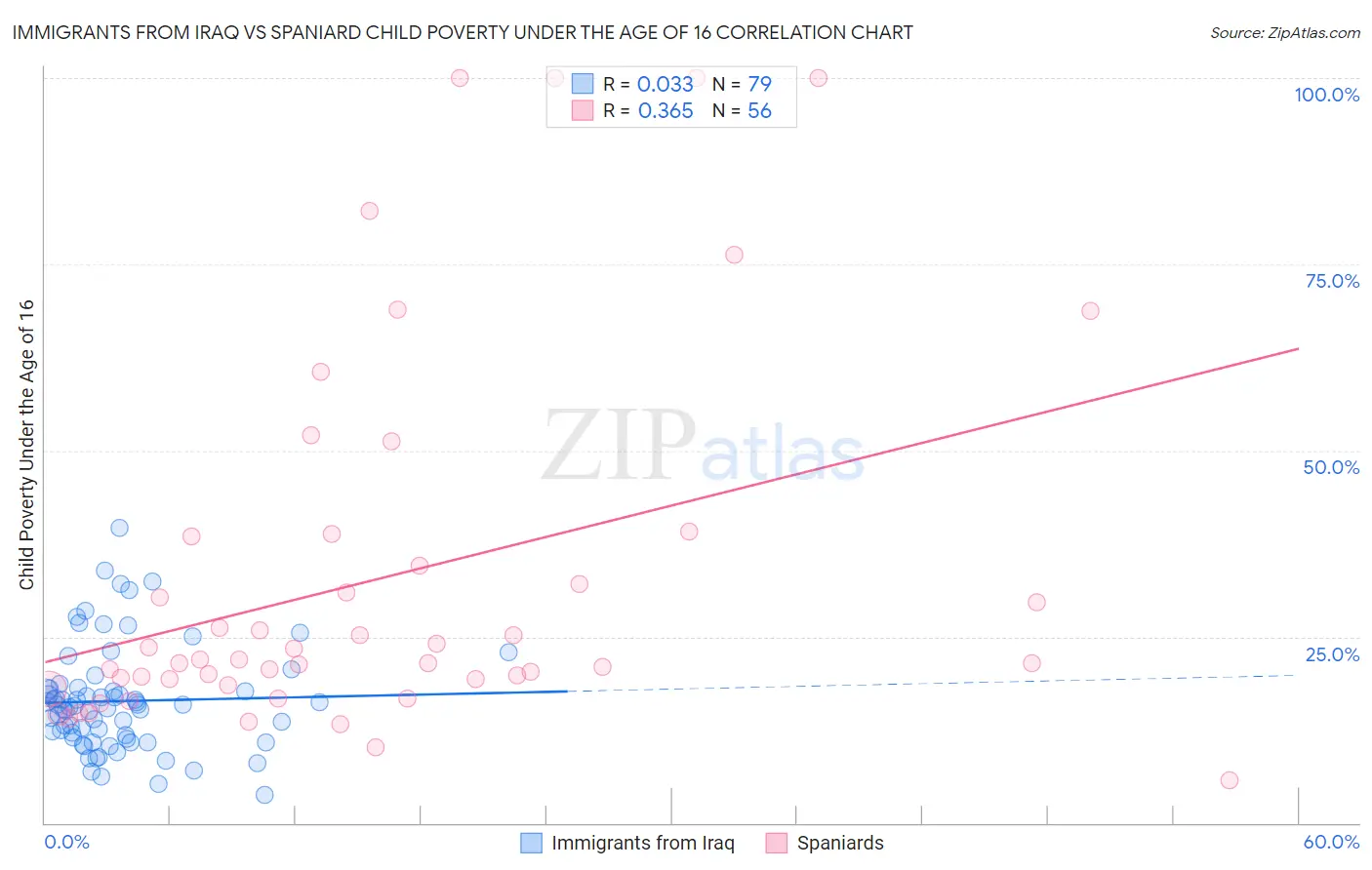 Immigrants from Iraq vs Spaniard Child Poverty Under the Age of 16