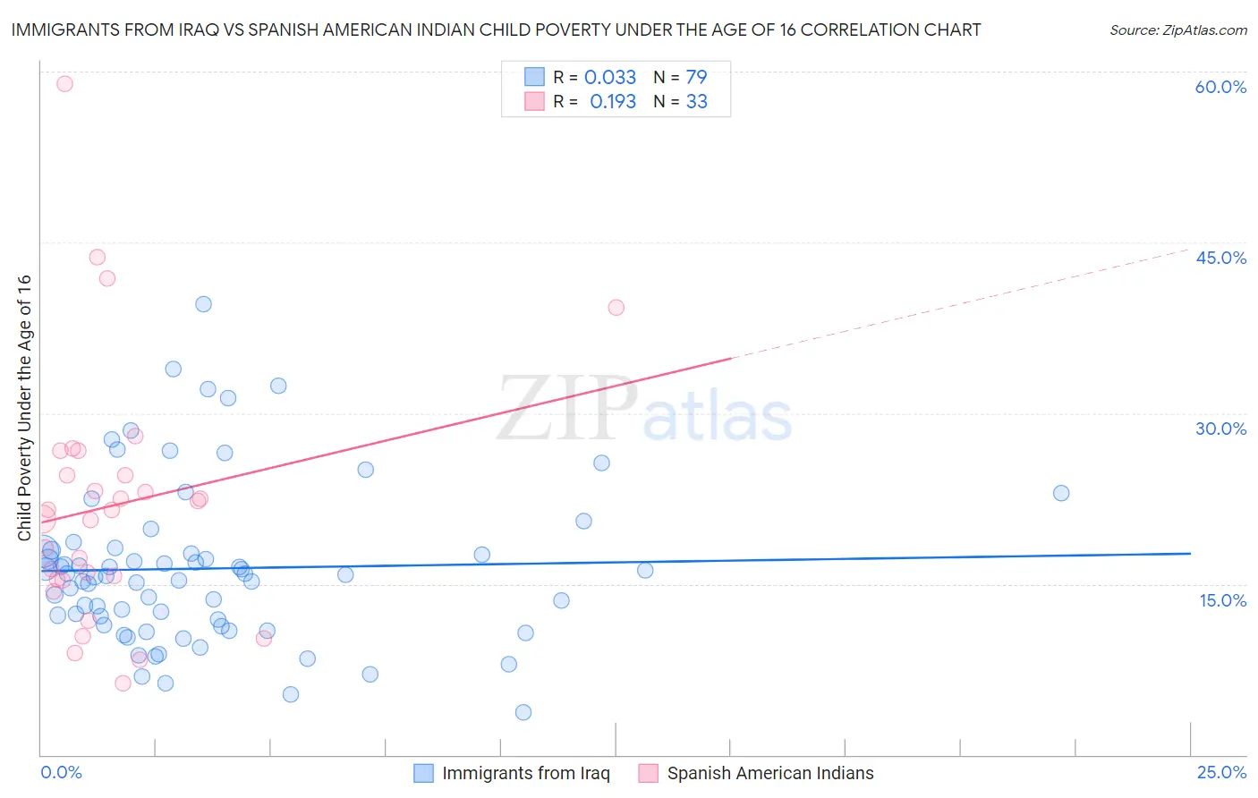 Immigrants from Iraq vs Spanish American Indian Child Poverty Under the Age of 16