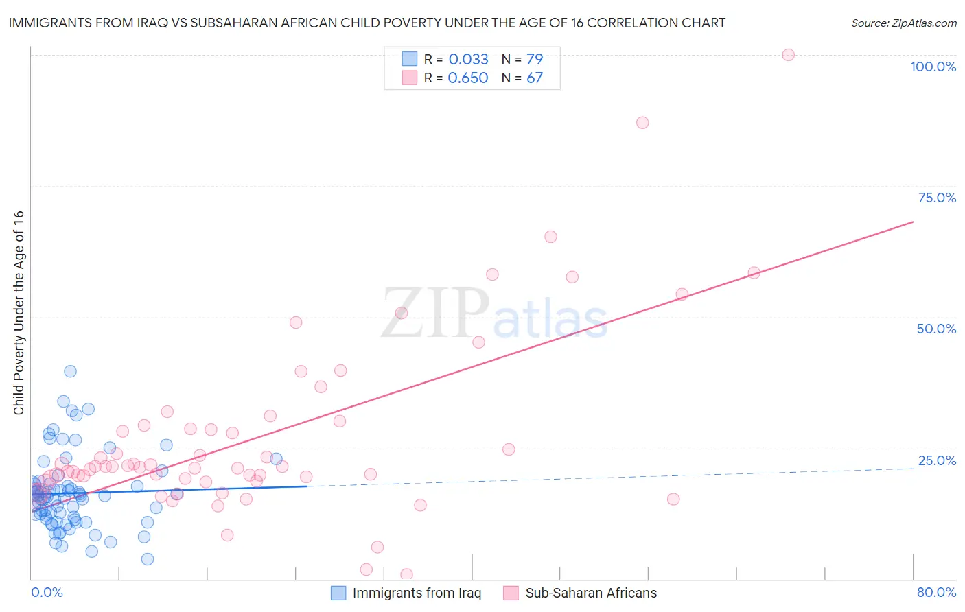 Immigrants from Iraq vs Subsaharan African Child Poverty Under the Age of 16