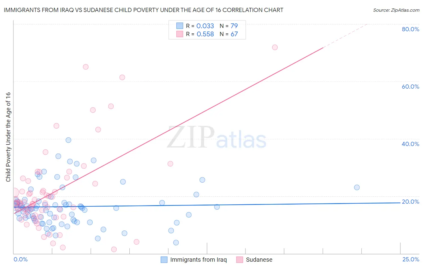 Immigrants from Iraq vs Sudanese Child Poverty Under the Age of 16