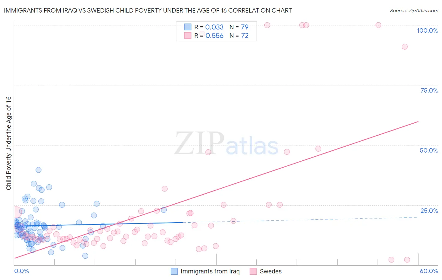 Immigrants from Iraq vs Swedish Child Poverty Under the Age of 16