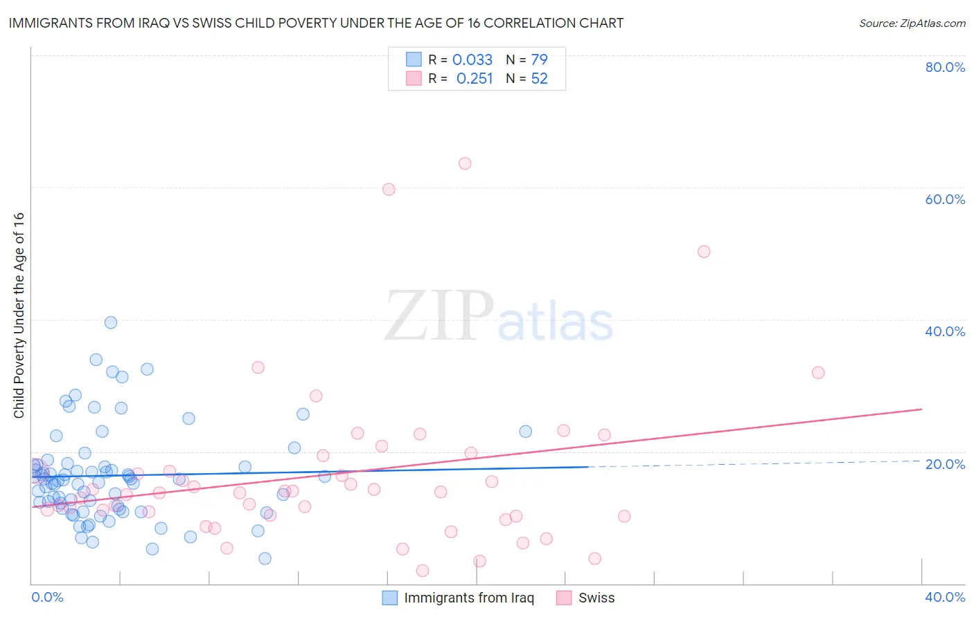 Immigrants from Iraq vs Swiss Child Poverty Under the Age of 16