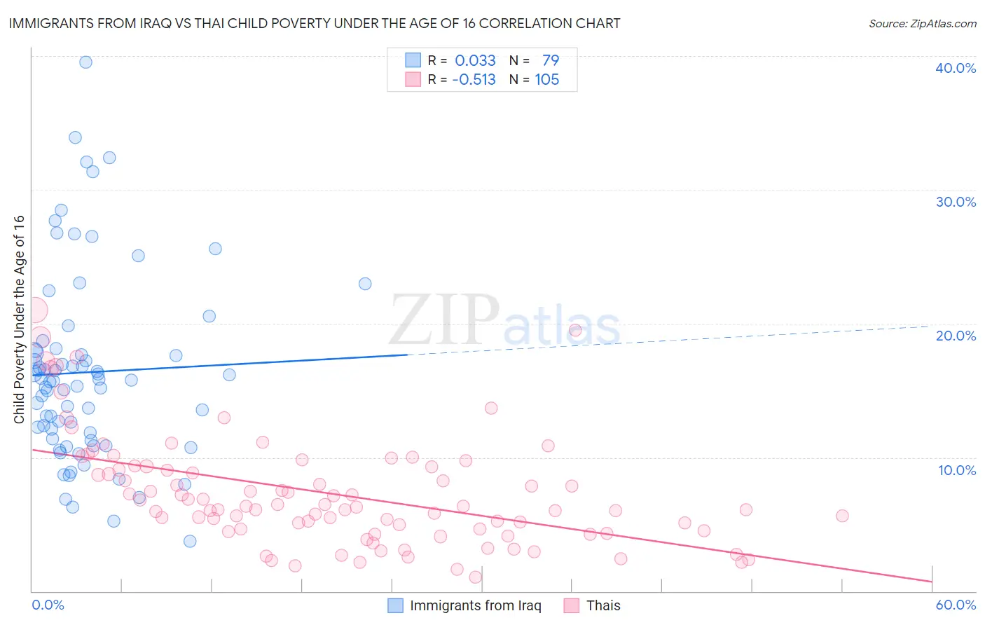 Immigrants from Iraq vs Thai Child Poverty Under the Age of 16