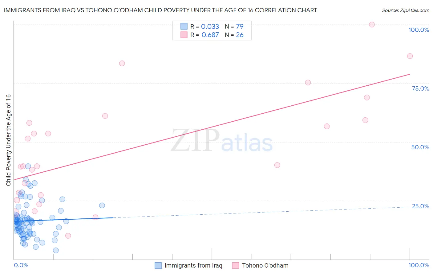 Immigrants from Iraq vs Tohono O'odham Child Poverty Under the Age of 16