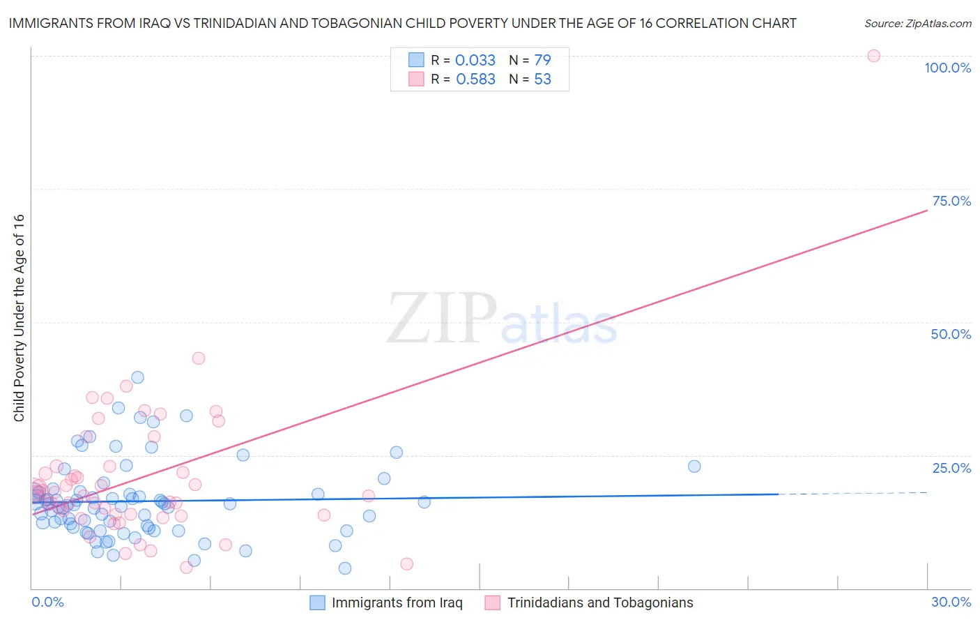 Immigrants from Iraq vs Trinidadian and Tobagonian Child Poverty Under the Age of 16
