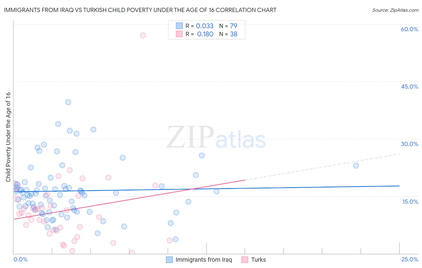 Immigrants from Iraq vs Turkish Child Poverty Under the Age of 16