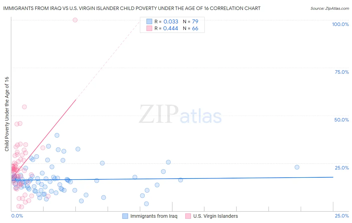 Immigrants from Iraq vs U.S. Virgin Islander Child Poverty Under the Age of 16
