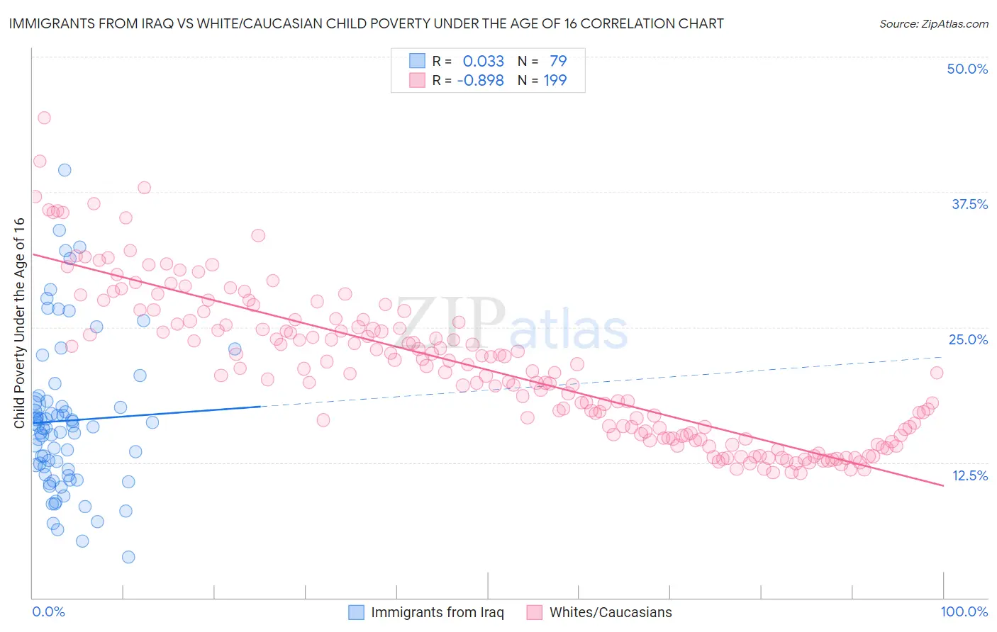 Immigrants from Iraq vs White/Caucasian Child Poverty Under the Age of 16