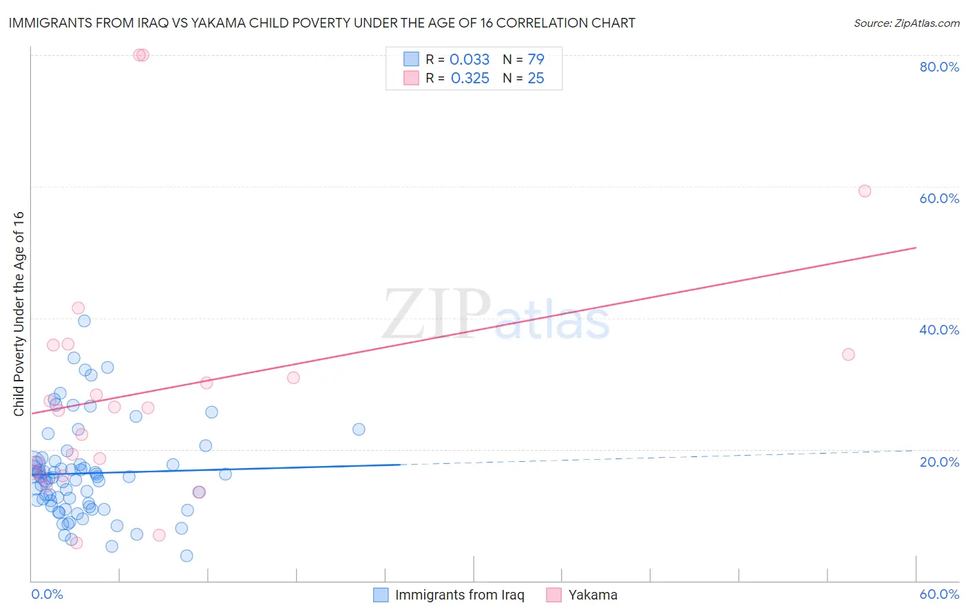 Immigrants from Iraq vs Yakama Child Poverty Under the Age of 16