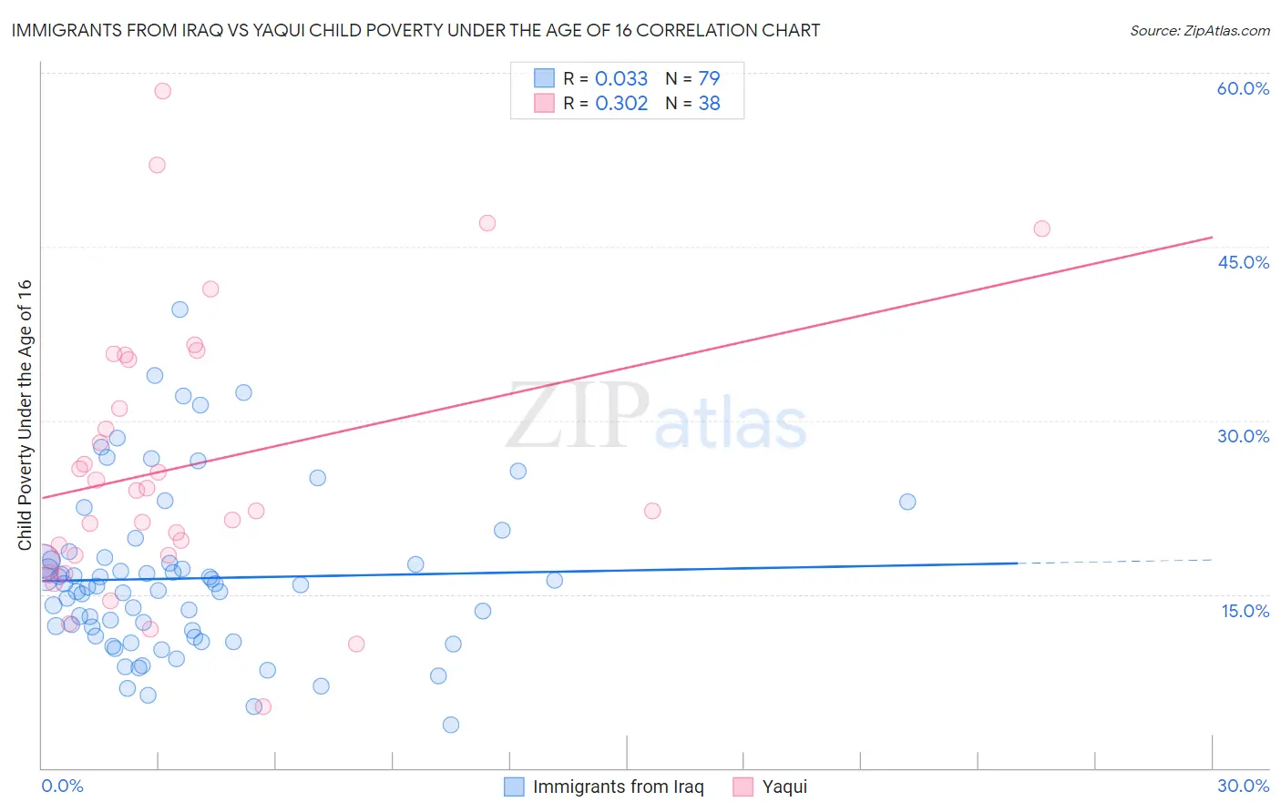 Immigrants from Iraq vs Yaqui Child Poverty Under the Age of 16