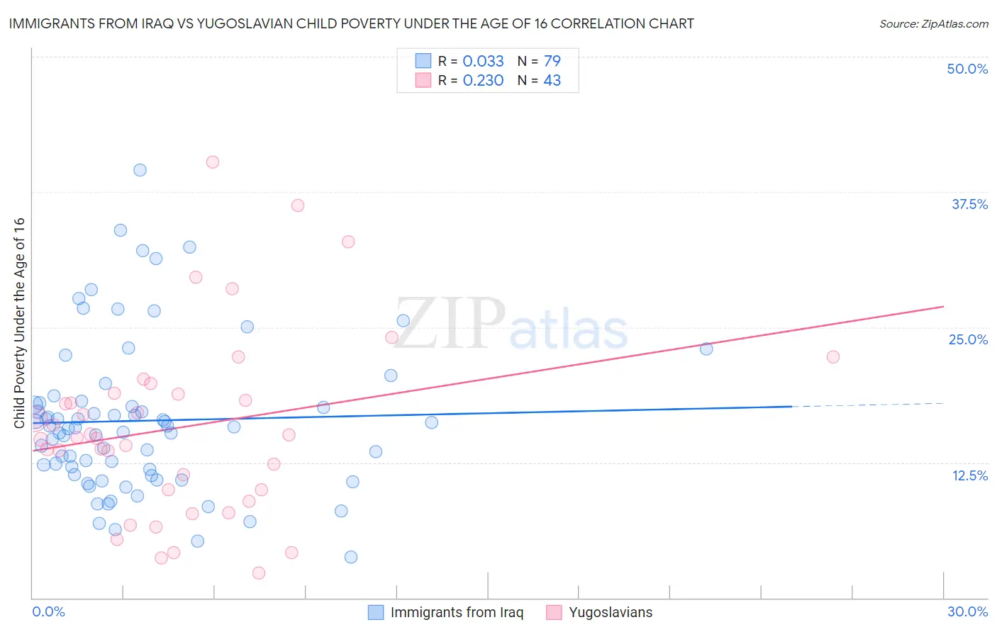 Immigrants from Iraq vs Yugoslavian Child Poverty Under the Age of 16