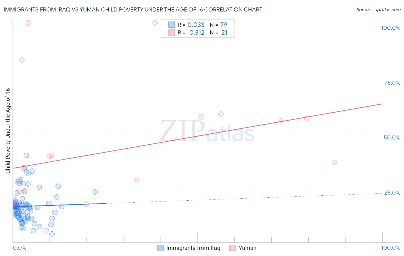 Immigrants from Iraq vs Yuman Child Poverty Under the Age of 16