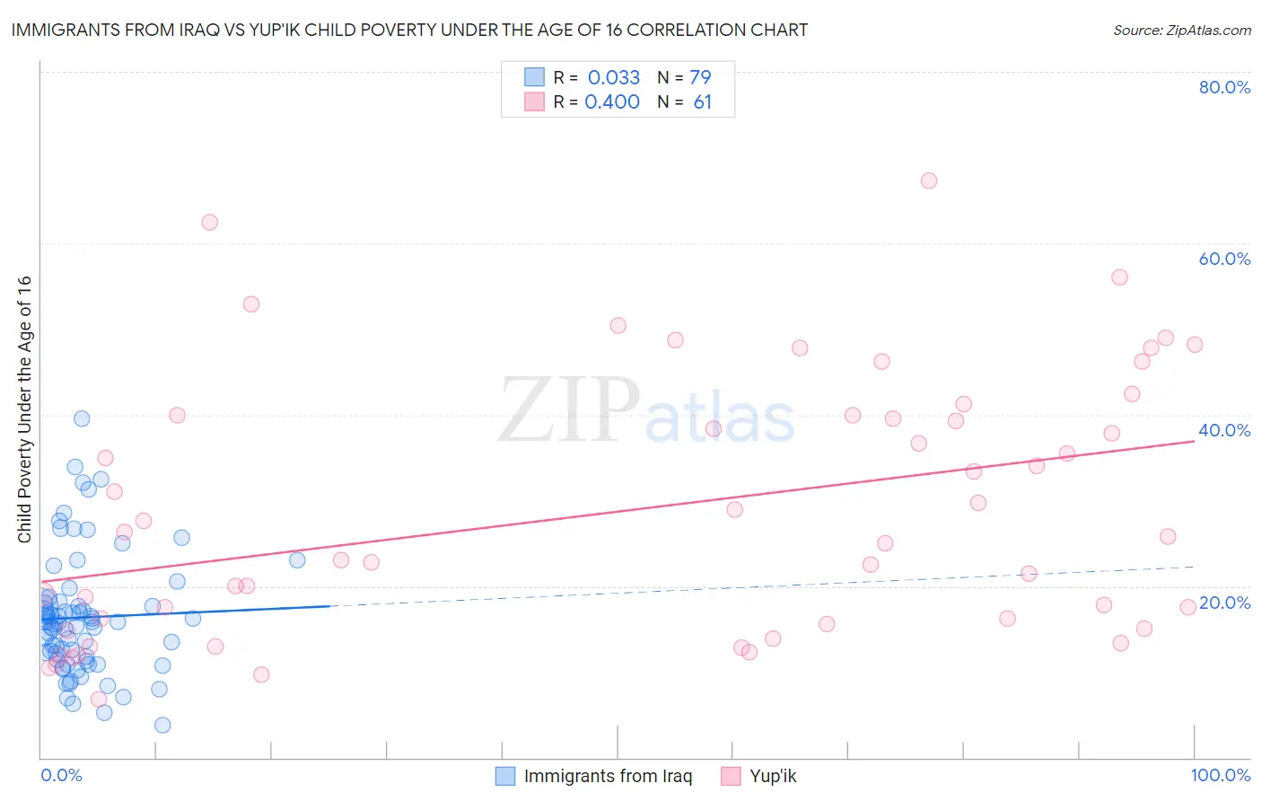 Immigrants from Iraq vs Yup'ik Child Poverty Under the Age of 16