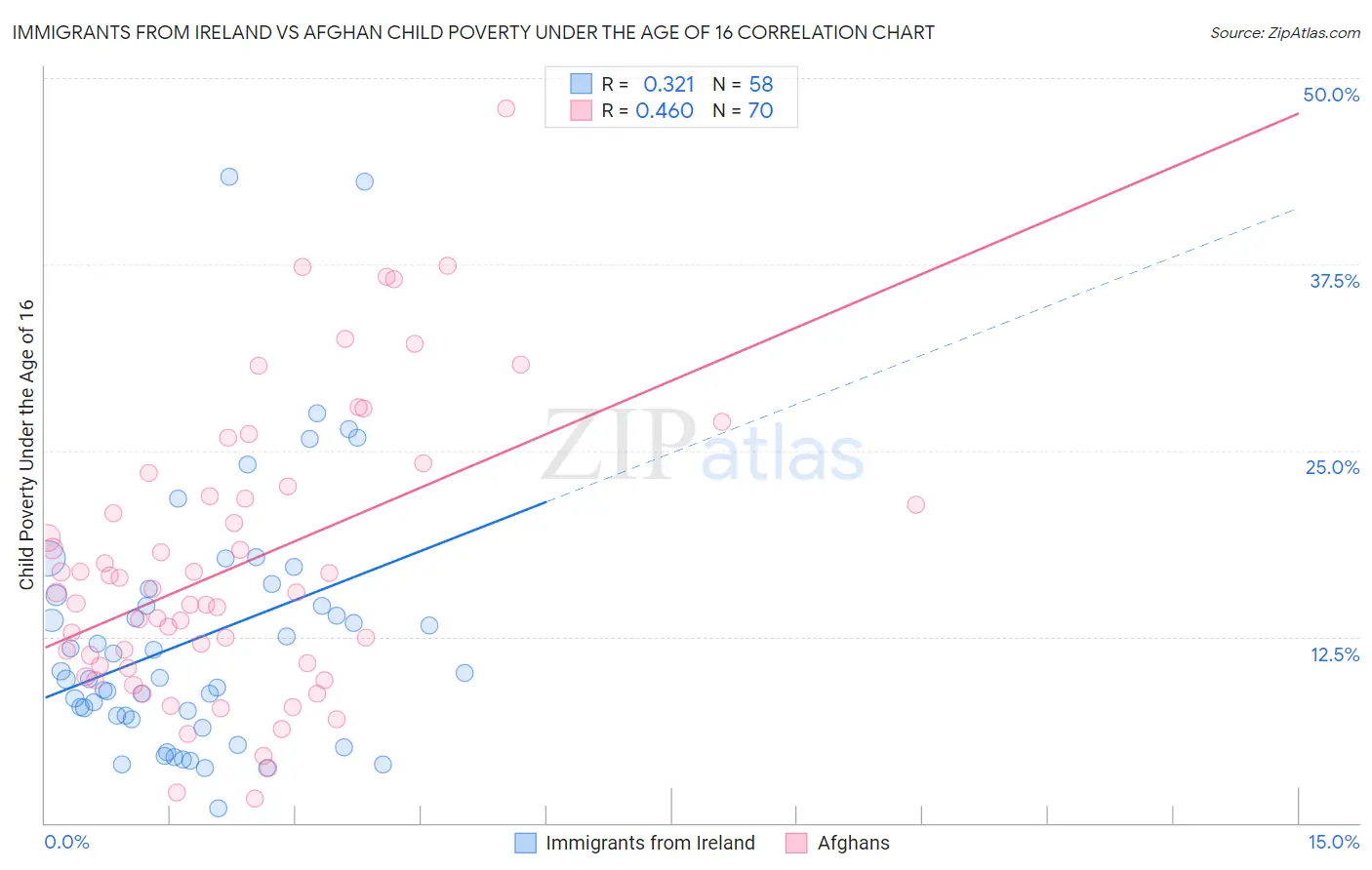 Immigrants from Ireland vs Afghan Child Poverty Under the Age of 16