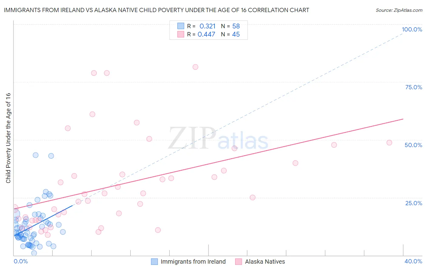 Immigrants from Ireland vs Alaska Native Child Poverty Under the Age of 16