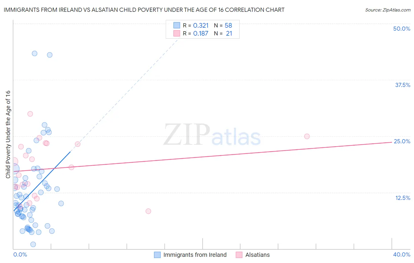 Immigrants from Ireland vs Alsatian Child Poverty Under the Age of 16