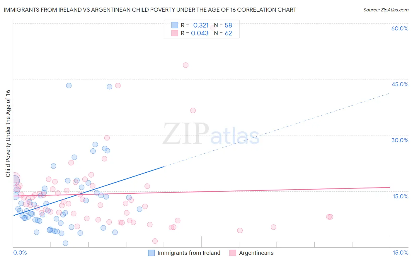 Immigrants from Ireland vs Argentinean Child Poverty Under the Age of 16