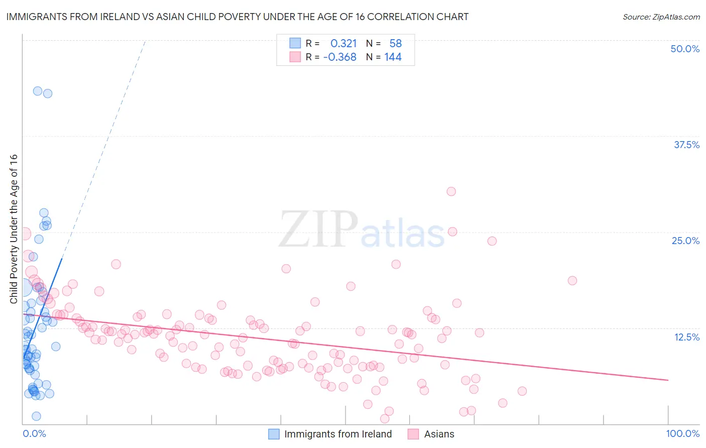Immigrants from Ireland vs Asian Child Poverty Under the Age of 16