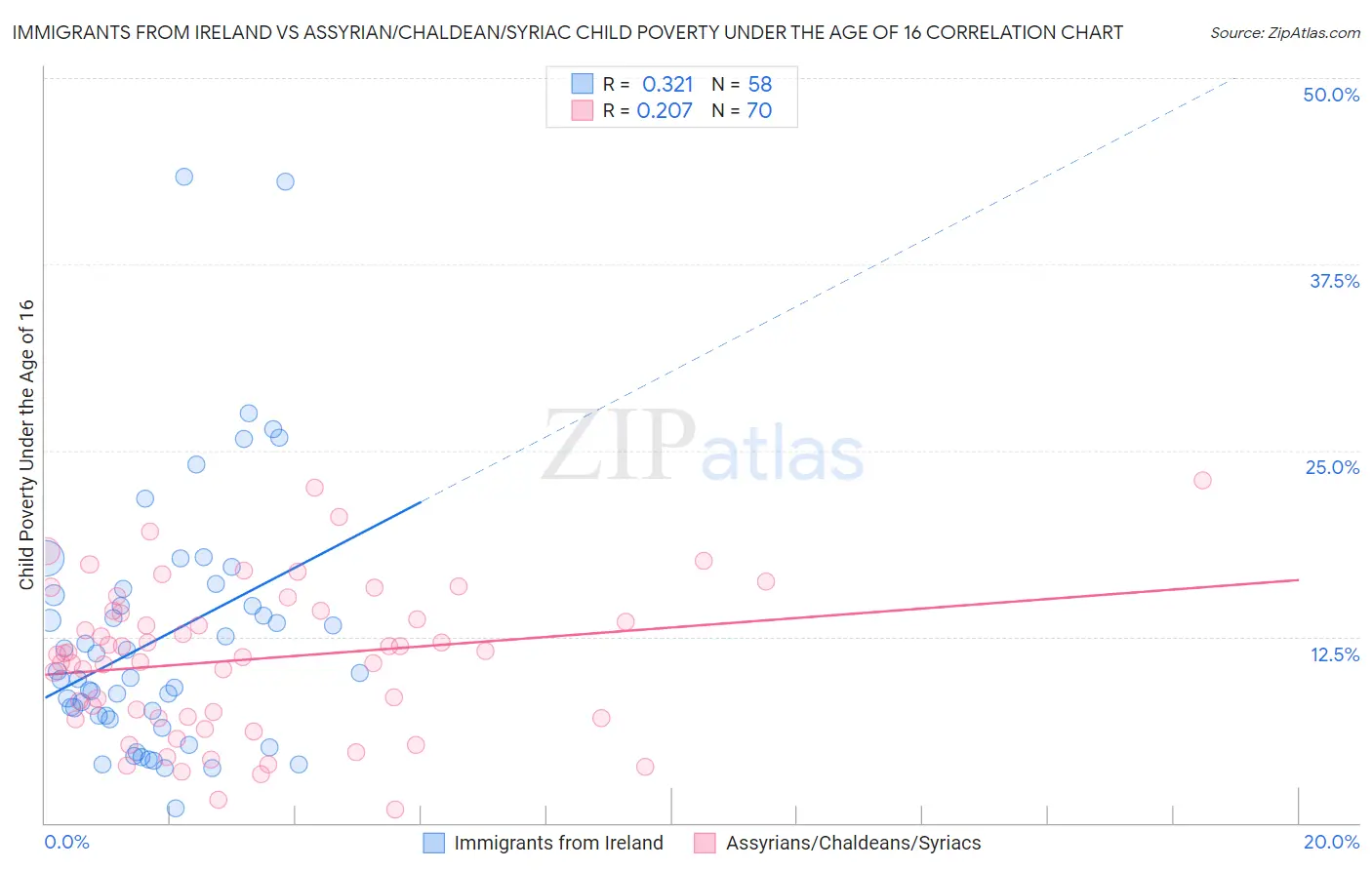 Immigrants from Ireland vs Assyrian/Chaldean/Syriac Child Poverty Under the Age of 16