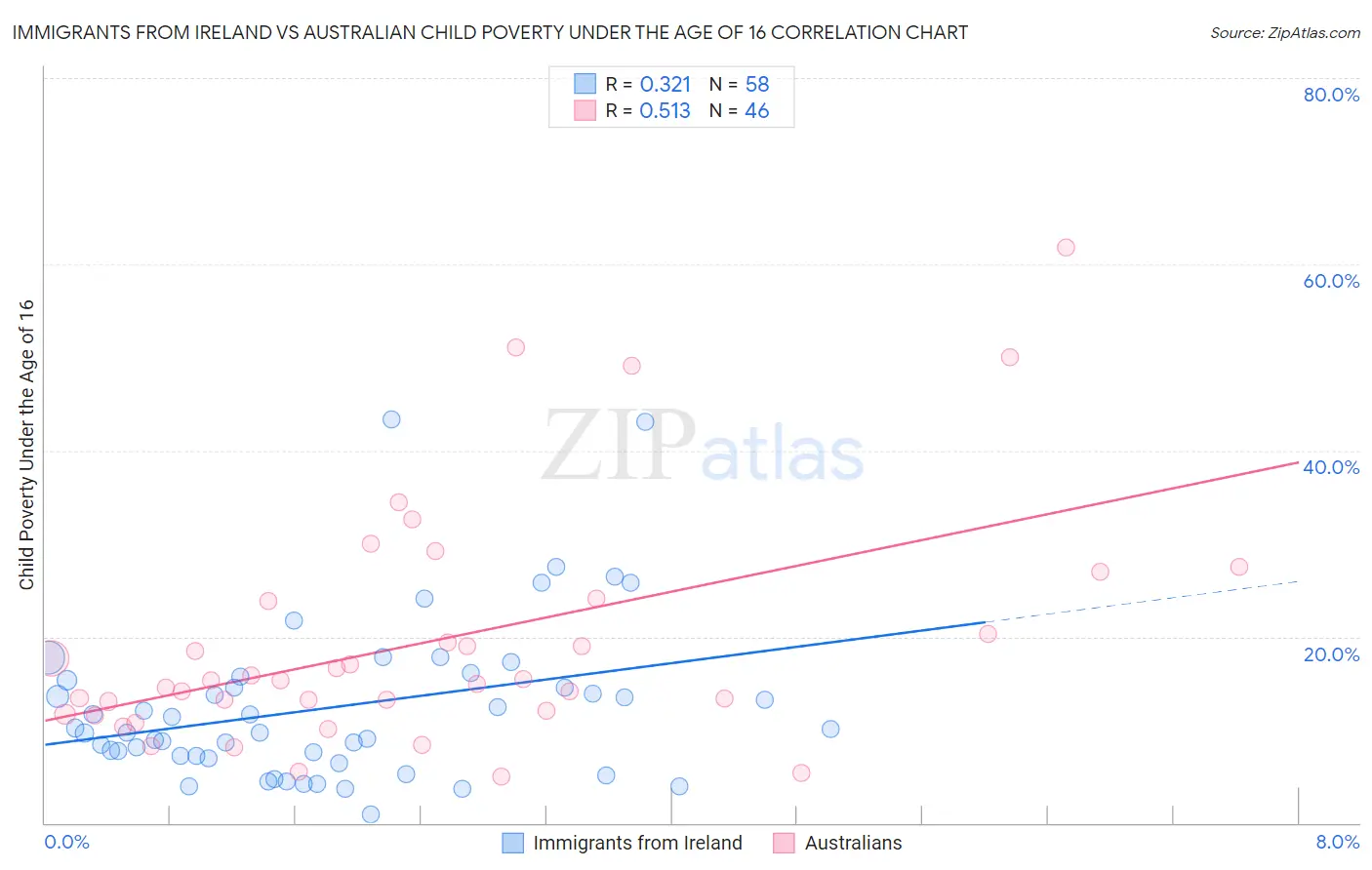 Immigrants from Ireland vs Australian Child Poverty Under the Age of 16