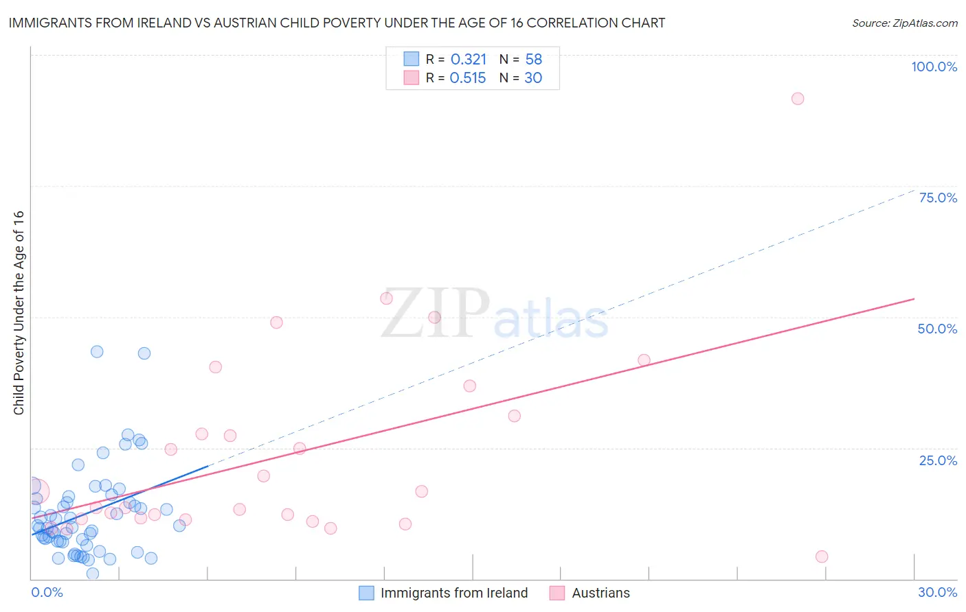 Immigrants from Ireland vs Austrian Child Poverty Under the Age of 16