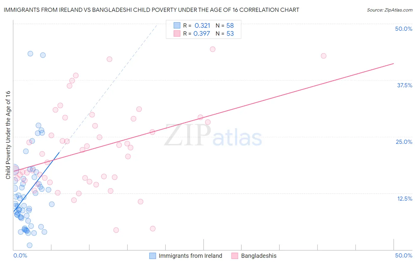 Immigrants from Ireland vs Bangladeshi Child Poverty Under the Age of 16