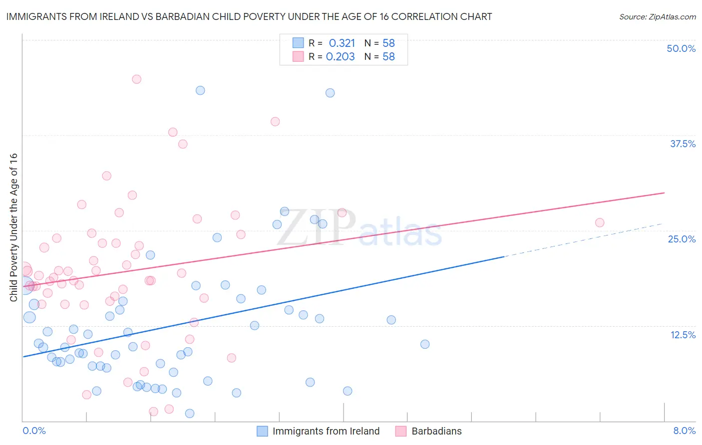 Immigrants from Ireland vs Barbadian Child Poverty Under the Age of 16