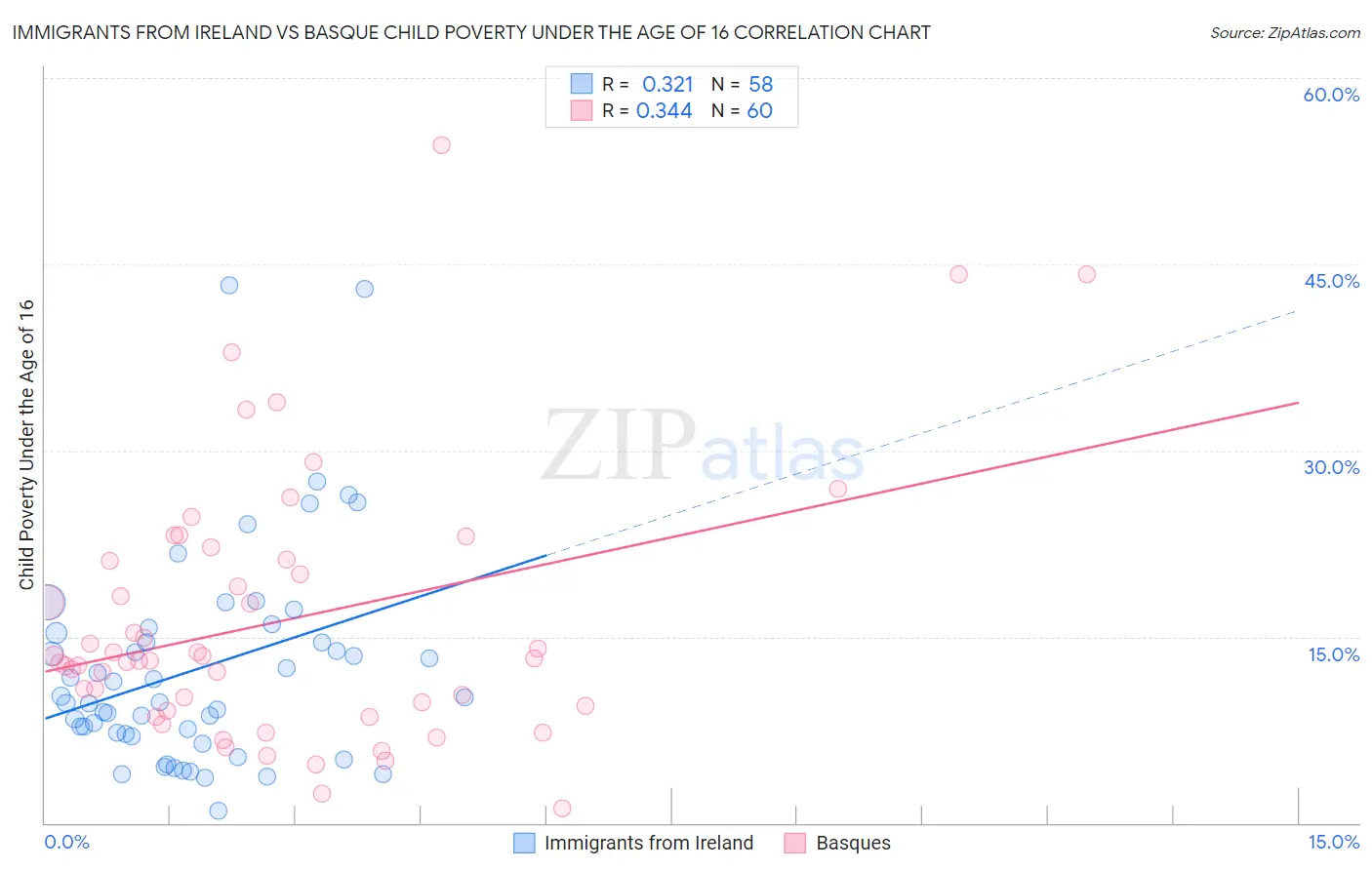 Immigrants from Ireland vs Basque Child Poverty Under the Age of 16