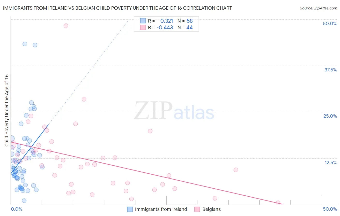 Immigrants from Ireland vs Belgian Child Poverty Under the Age of 16