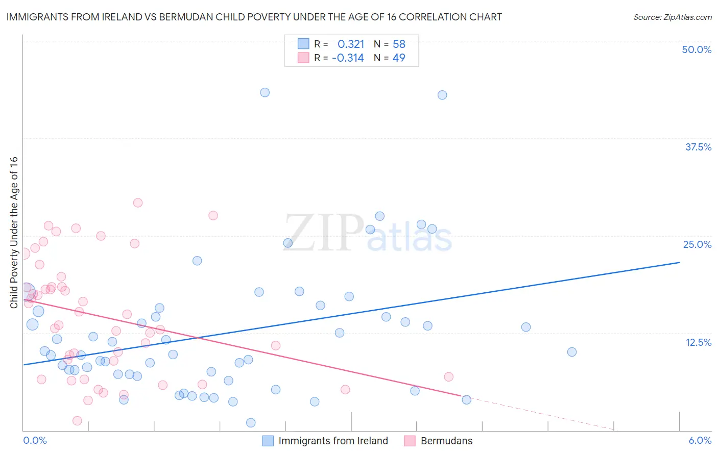 Immigrants from Ireland vs Bermudan Child Poverty Under the Age of 16